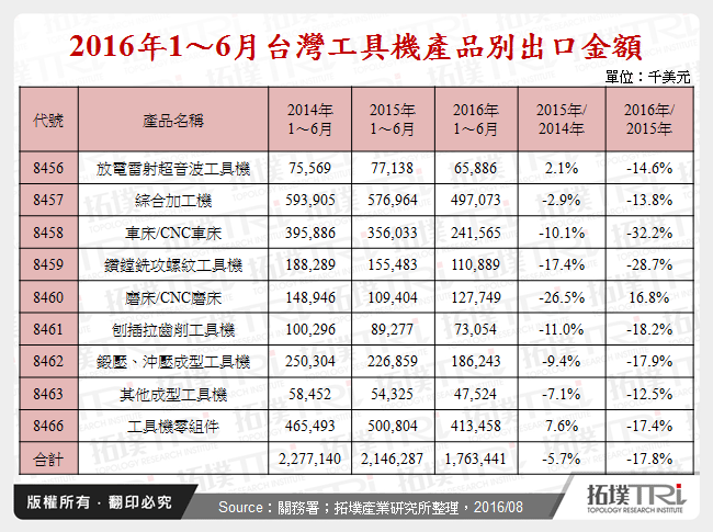 2016上半年工具機產業回顧與展望