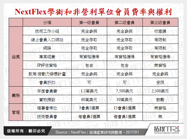 NextFlex學術和非營利單位會員費率與權利