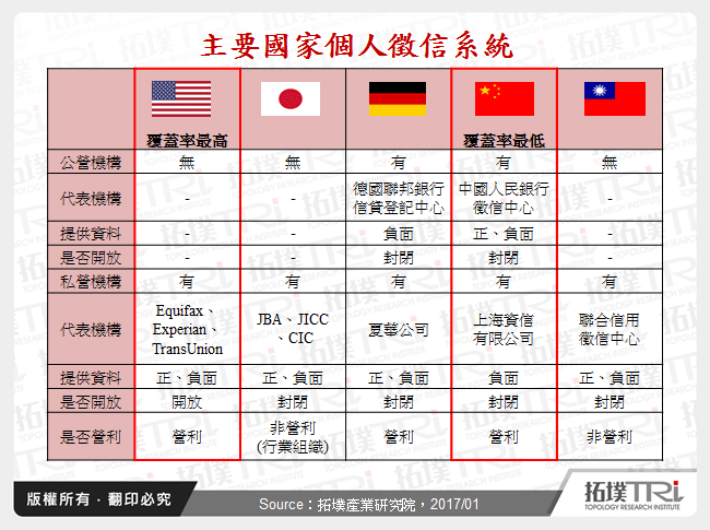 主要國家個人徵信系統