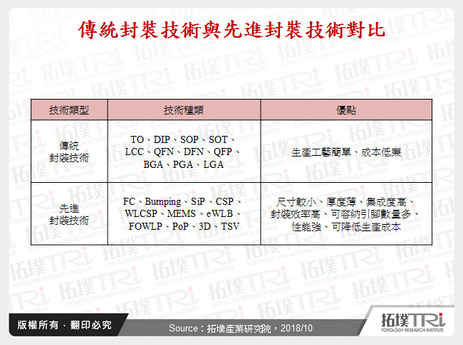 傳統封裝技術與先進封裝技術對比