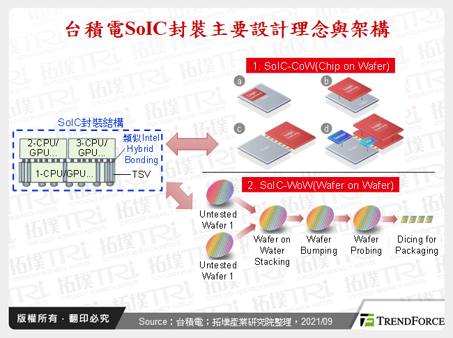 台積電SoIC封裝主要設計理念與架構