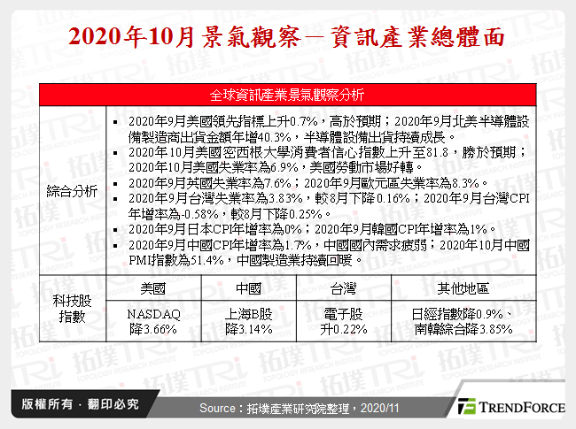 2020年10月景氣觀察