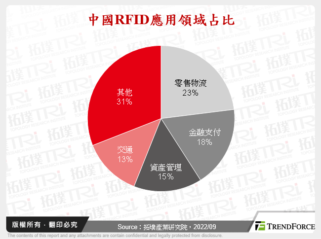 中國RFID應用領域占比