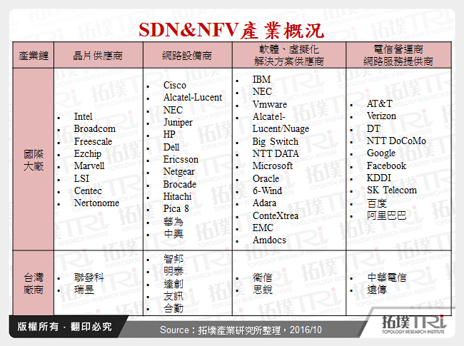 SDN&NFV產業概況