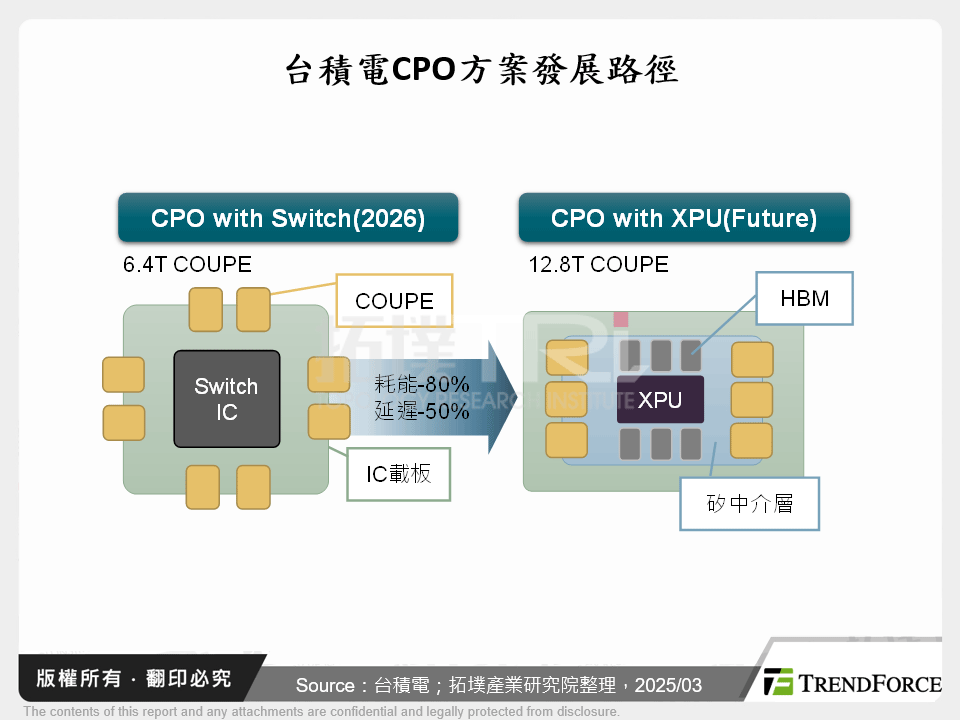 台積電CPO方案發展路徑