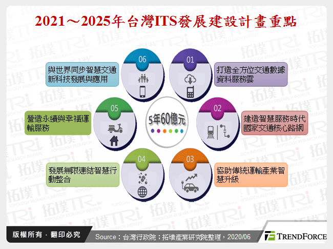 2021～2025年台灣ITS發展建設計畫重點