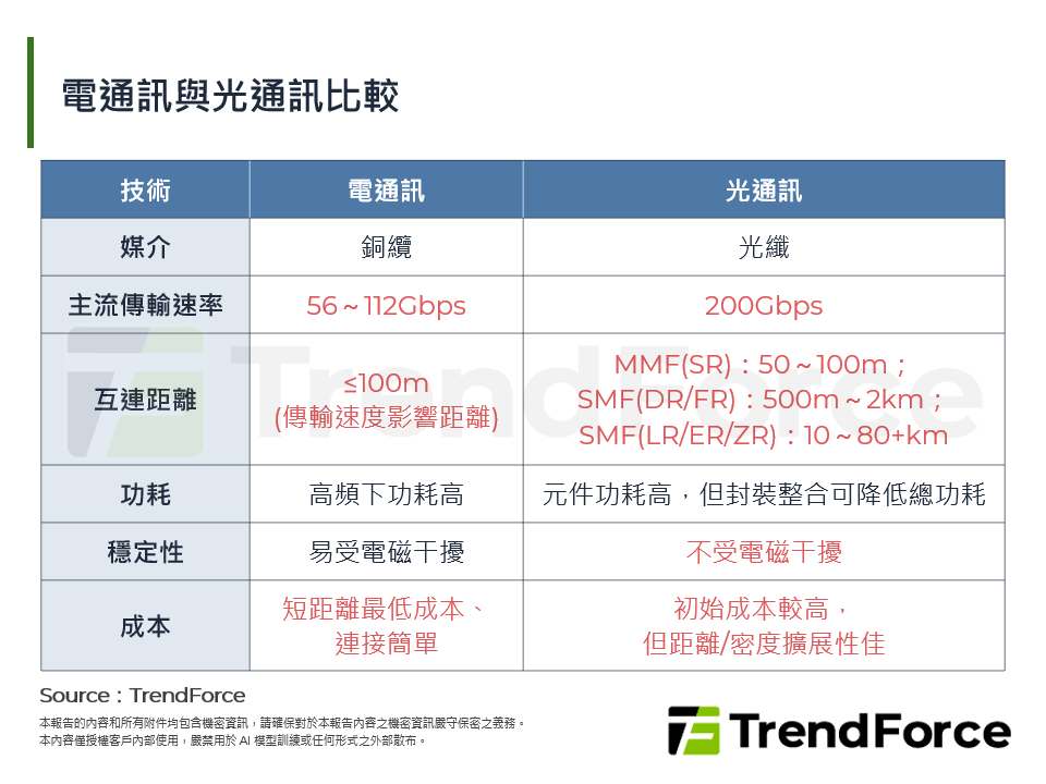 電通訊與光通訊比較