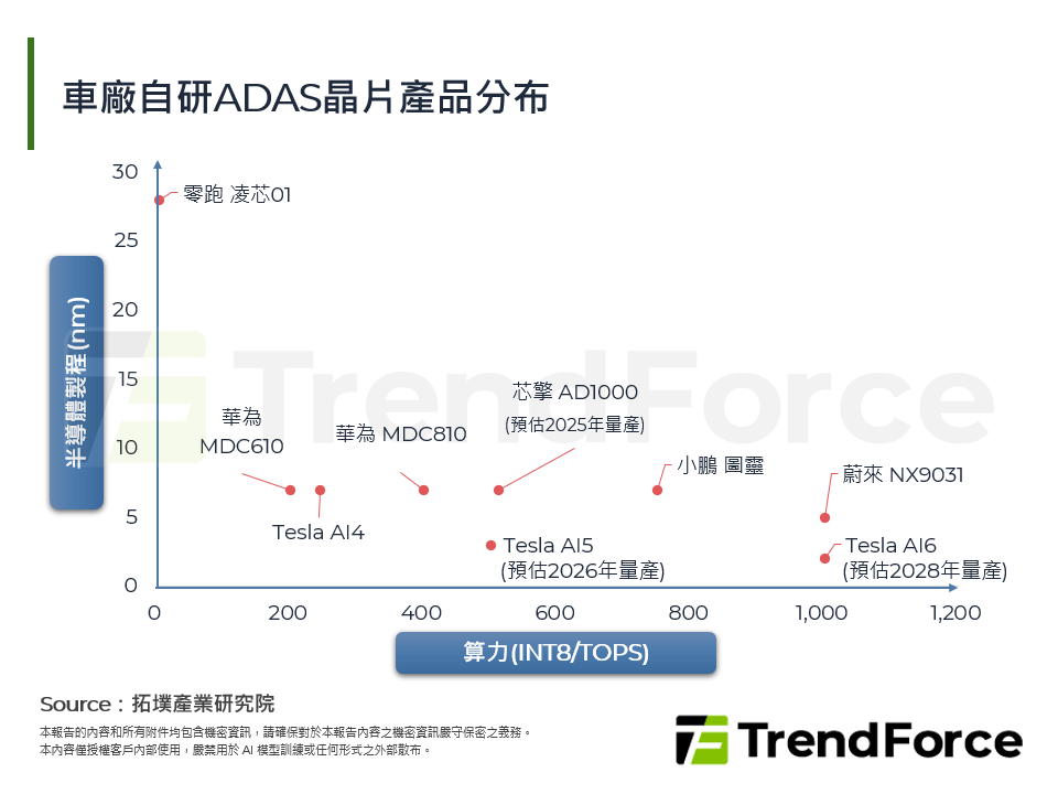 車廠自研ADAS晶片產品分布