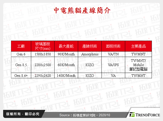 中電熊貓面板廠收購案塵埃落定，京東方穩坐龍頭寶座