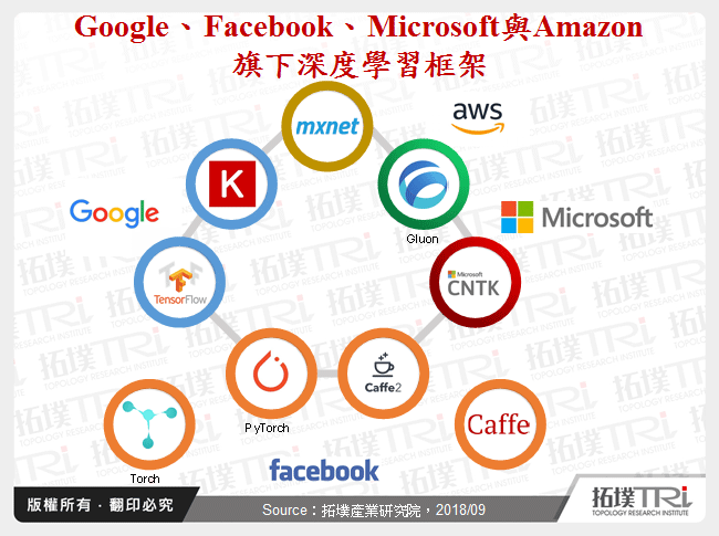 探究深度學習開發框架的戰略模式與中國商機