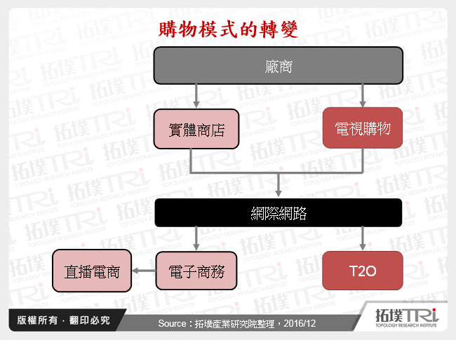 創新商業模式探討－T2O與直播電商