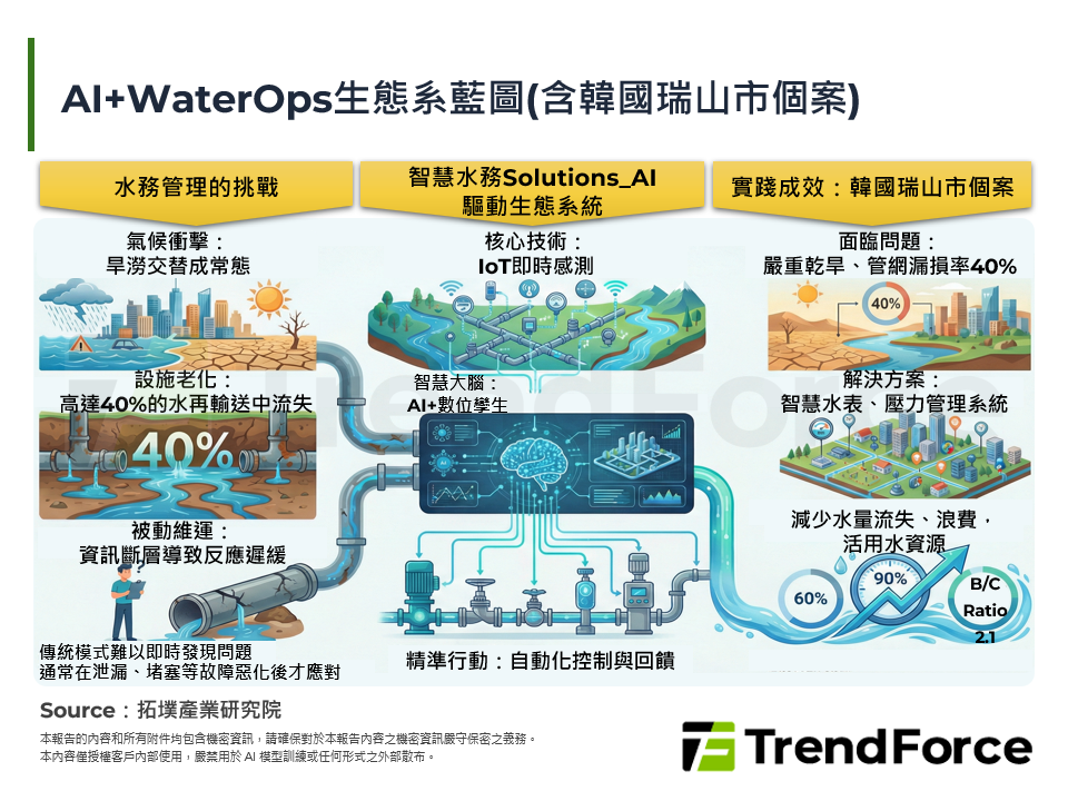 全球智慧水務(WaterOps)自主化範式轉移與數據價值鏈重塑