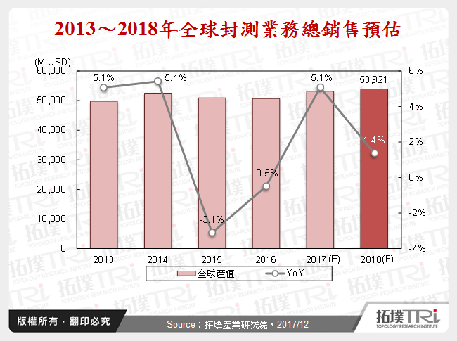 封測代工產業2017年回顧與2018年展望