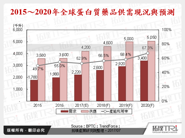 2015～2020年全球蛋白質藥品供需現況與預測