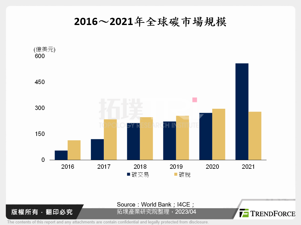 全球碳交易市場觀測