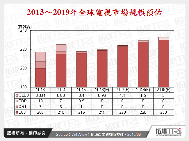 全球液晶電視規格趨勢與競爭格局分析