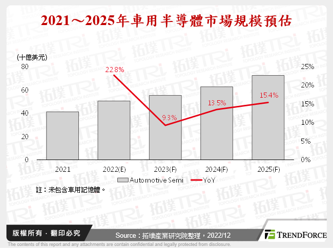2021～2025年車用半導體市場規模預估