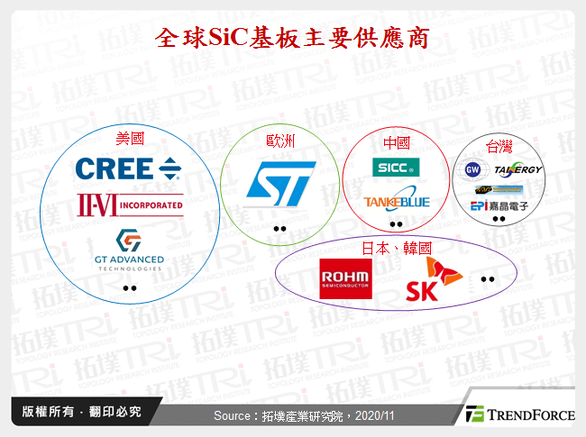 全球SiC基板主要供應商