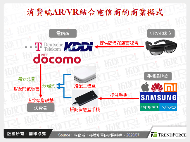 消費端AR/VR結合電信商的商業模式