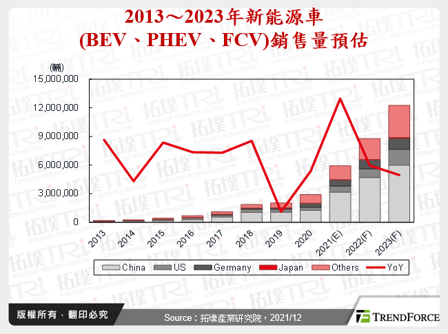 汽車產業2021年回顧與2022年展望