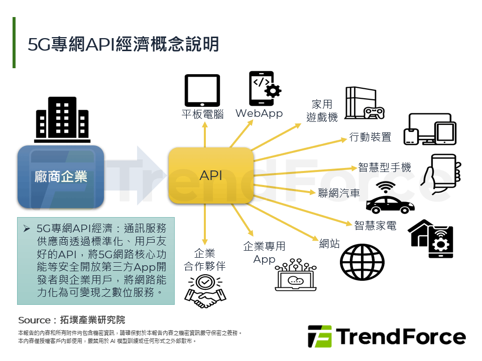 5G專網API經濟概念說明