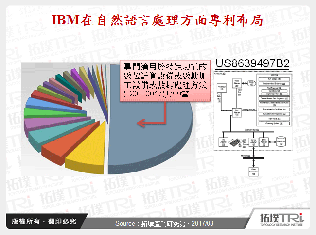 IBM在自然語言處理方面專利布局