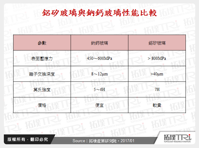 鋁矽玻璃與鈉鈣玻璃性能比較