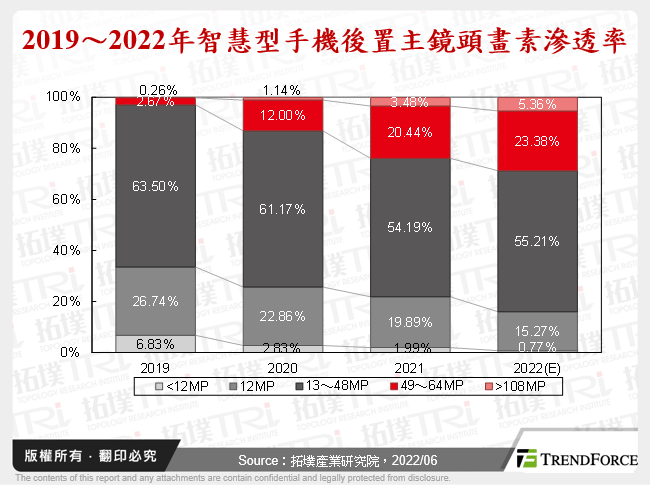 2019～2022年智慧型手機後置主鏡頭畫素滲透率