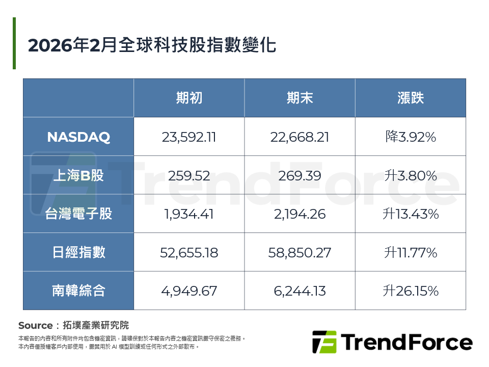 2026年2月全球科技股指數變化