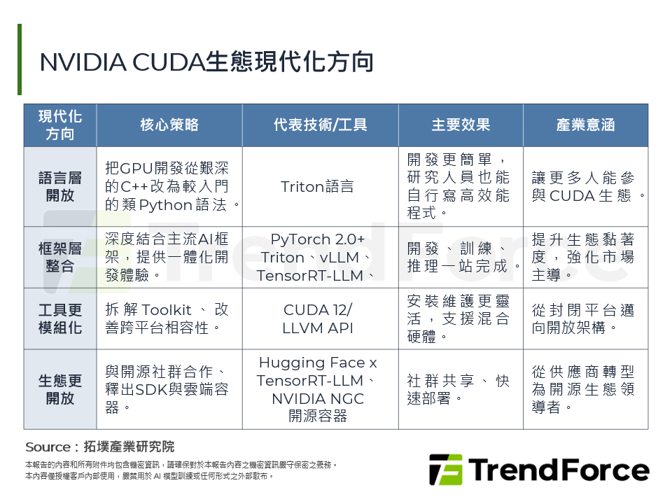 NVIDIA CUDA生態現代化方向