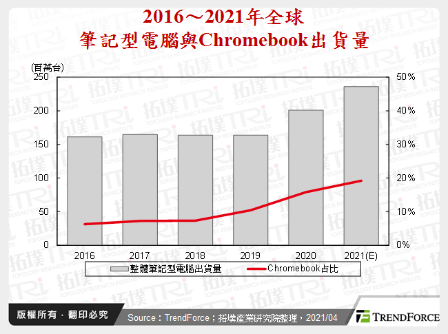 教育筆記型電腦於遠距學習的機會與挑戰