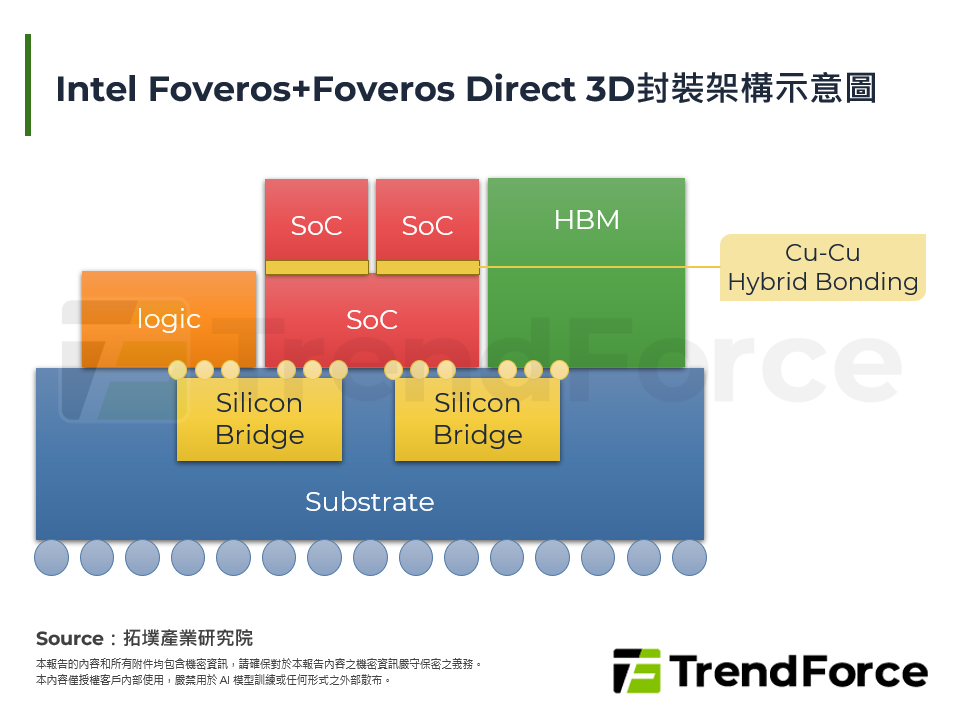Intel Foveros+Foveros Direct 3D封裝架構示意圖