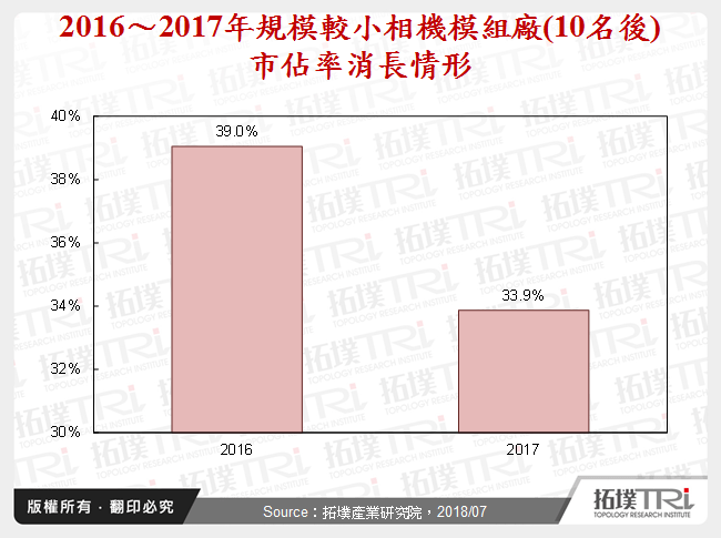 2016～2017年規模較小相機模組廠(10名後)市佔率消長情形