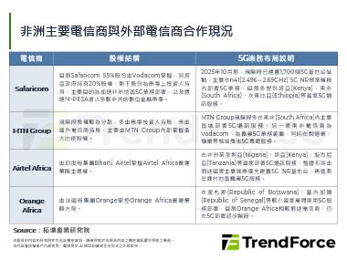 Vodacom額外收購Safa
