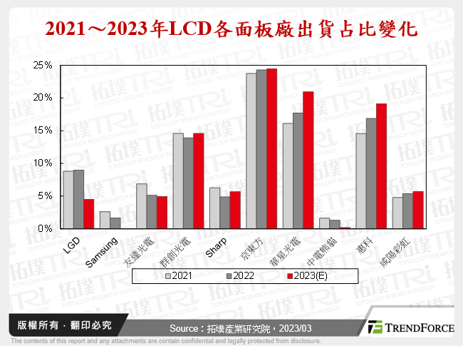 2023年經濟衝擊，需求衰退，面板廠該如何突破重圍