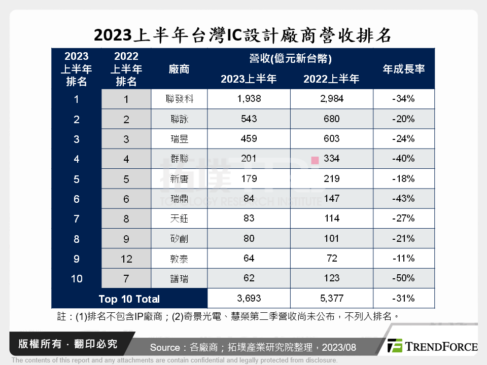 2023年台灣IC設計廠商動態