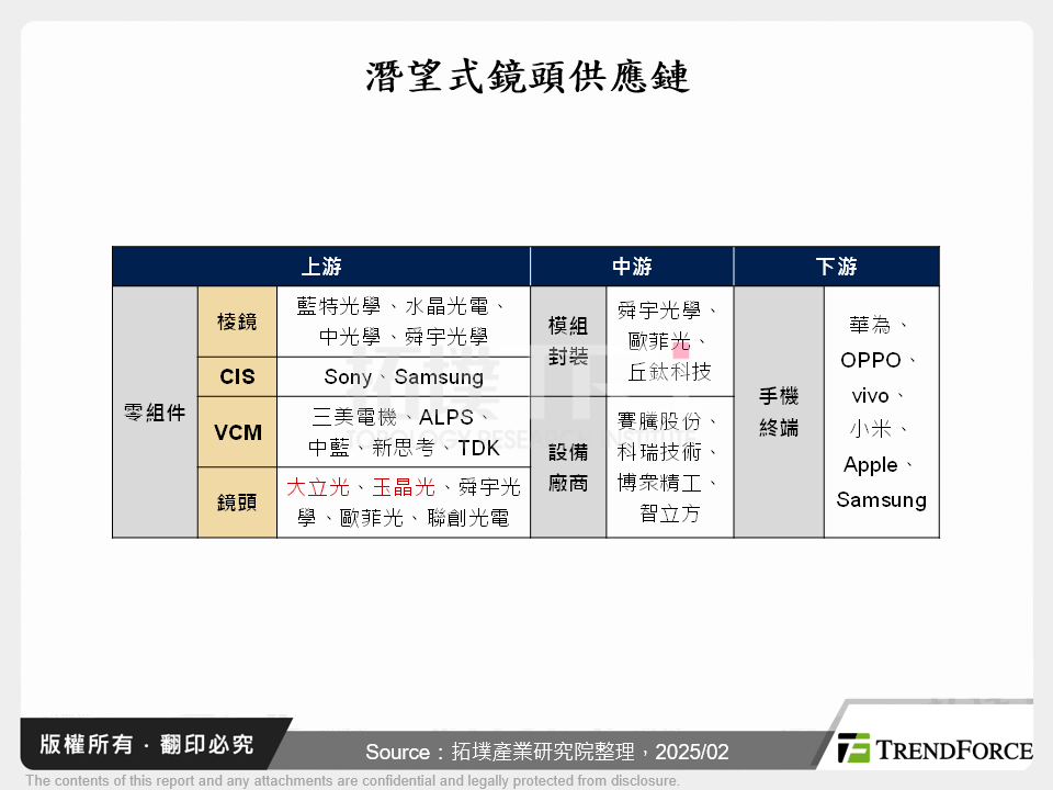 潛望式鏡頭已成旗艦級智慧型手機標準配備,並有望進一步擴大至中高階手機