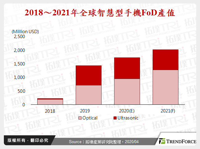 LCD FoD成長趨勢與兩岸大廠動態