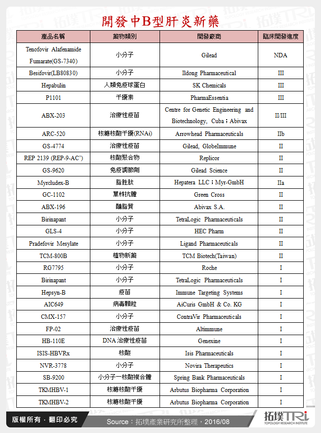 開發中B型肝炎新藥