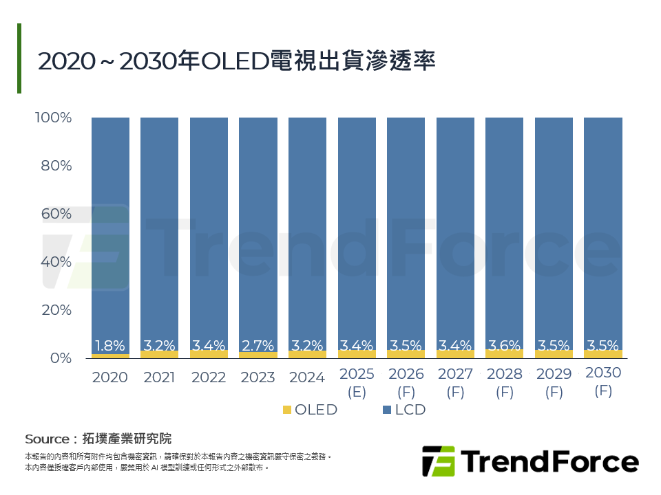 2020～2030年OLED電視出貨滲透率