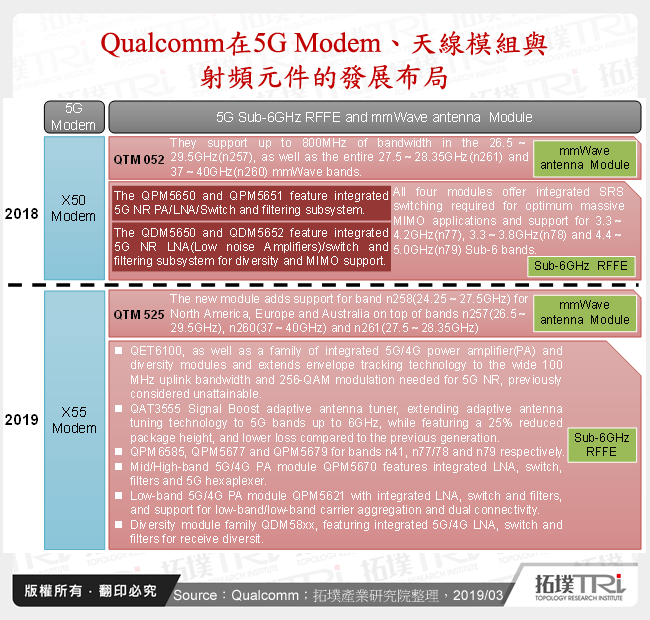 Qualcomm在5G Modem、天線模組與射頻元件的發展布局