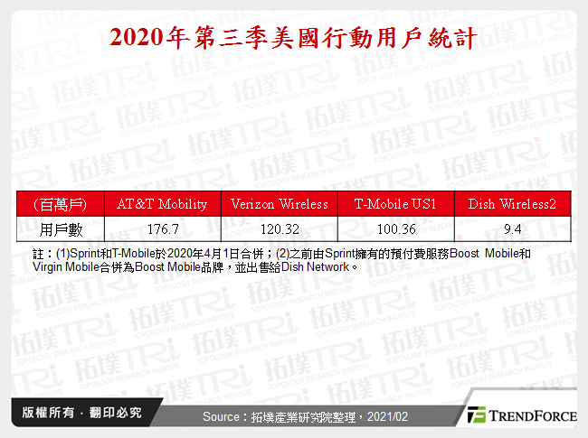 美國營運商5G發展分析