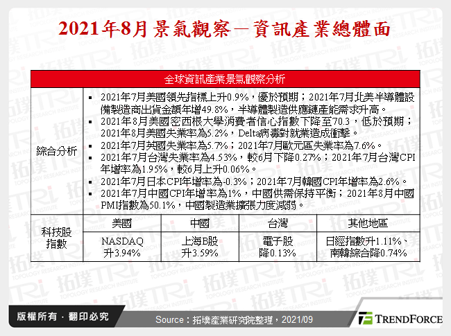 2021年8月景氣觀察