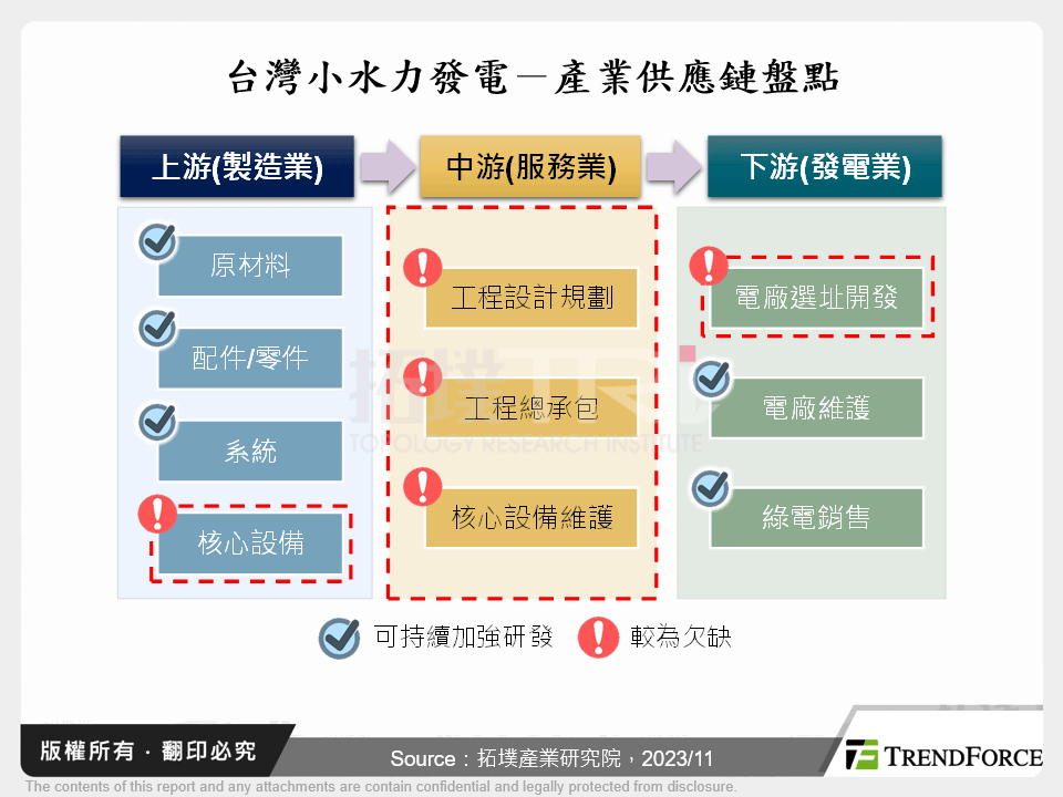 台灣小水力發電發展趨勢觀測