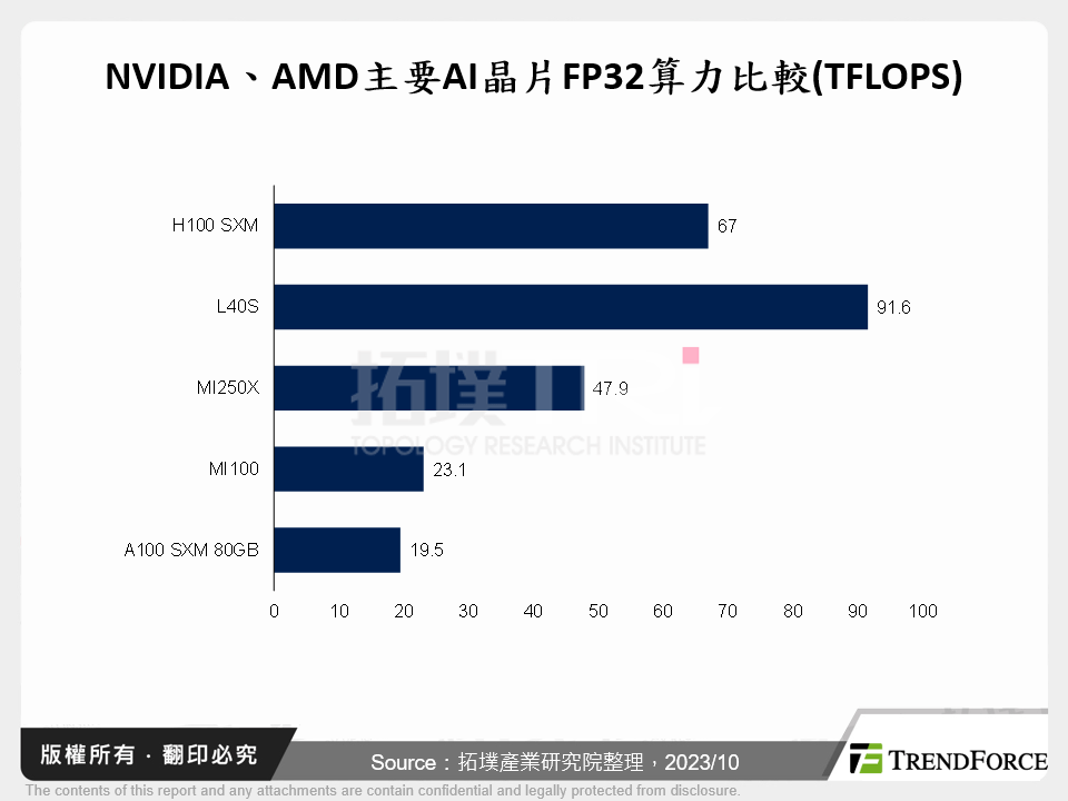NVIDIA、AMD AI晶片競爭分析