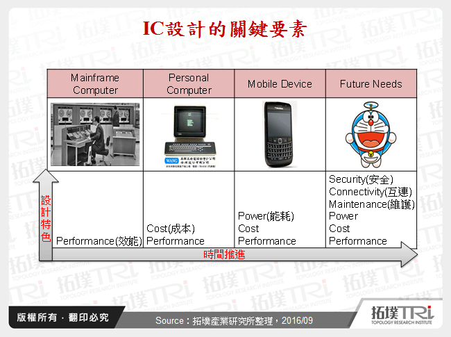 合縱連橫-少量多樣需求對IC設計產業帶來的影響