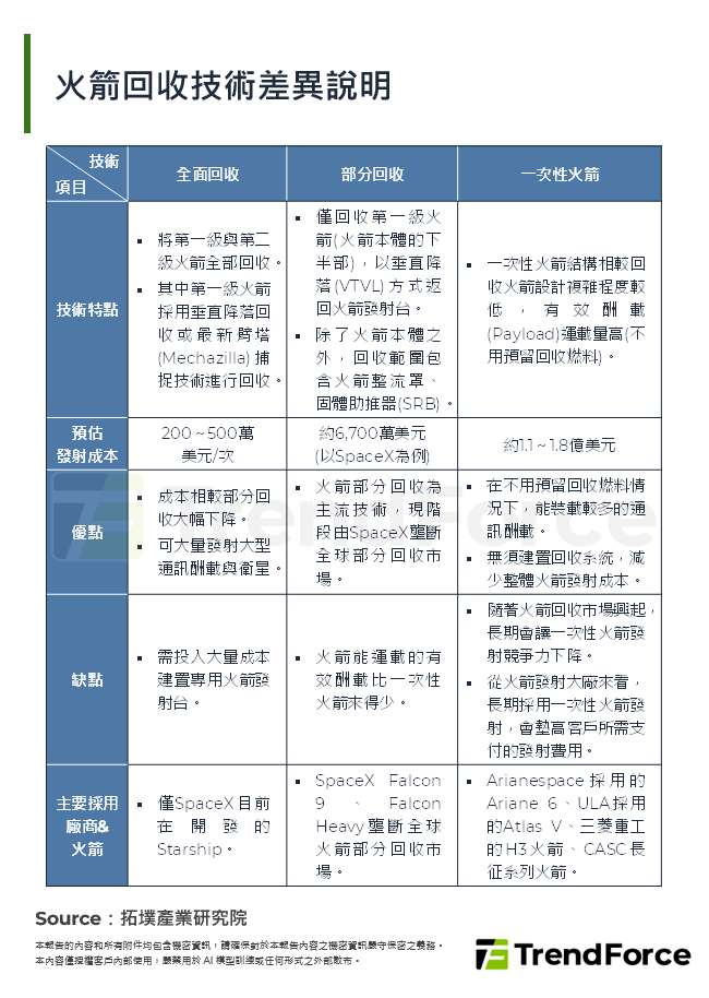 火箭回收技術差異說明