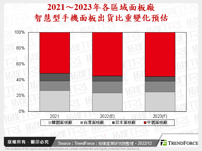 智慧型手機面板2022年出貨回顧與2023年展望