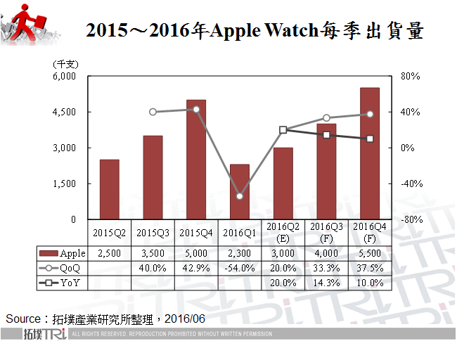 Apple能否拯救智慧手錶市場