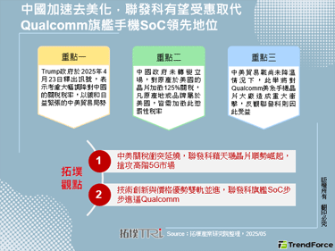 中國加速去美化，聯發科有望受惠取代Qualcomm旗艦手機SoC領先地位